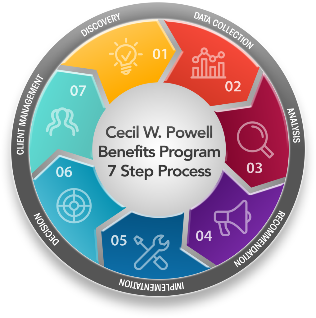 Cecil W. Powell & Company Employee Benefits Group Health Insurance